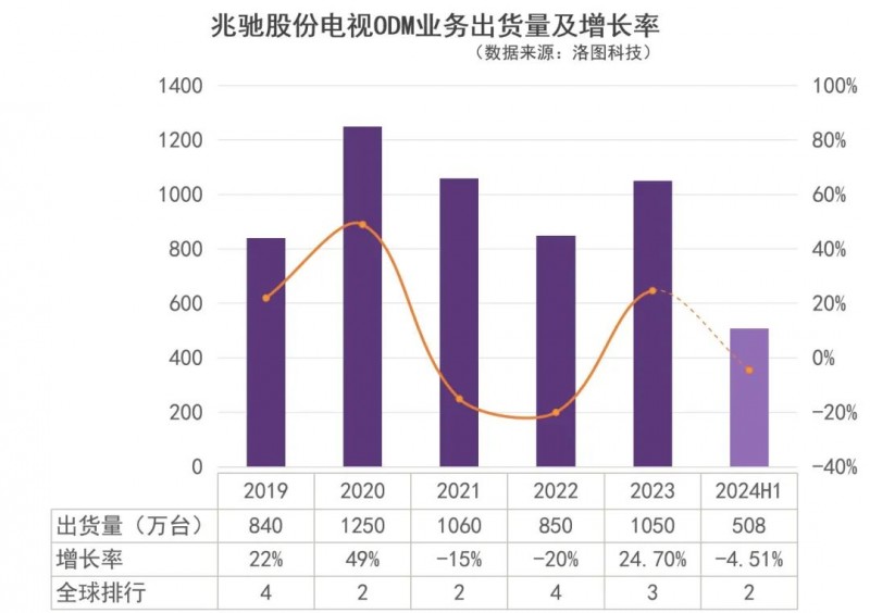 营收95.20亿！兆驰股份公布2024年半年报