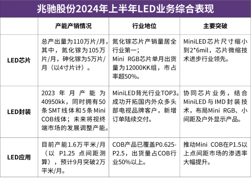 营收95.20亿！兆驰股份公布2024年半年报