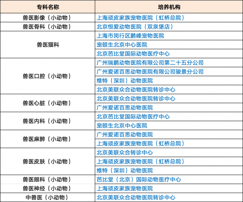 新瑞鹏集团旗下北京恒爱动物医院（双泉堡店）被评为兽医骨科专科培养机构