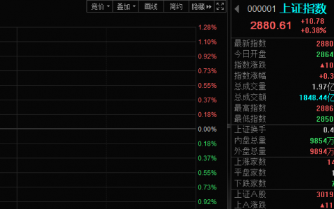 午评：泛消费板块走高，三大指数全线翻红