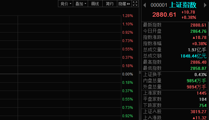 午评：泛消费板块走高，三大指数全线翻红