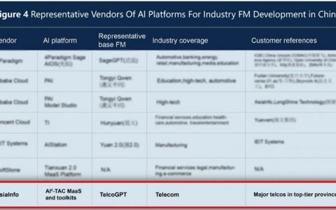 亚信科技入选Forrester“中国行业大模型MaaS平台主流供应商”