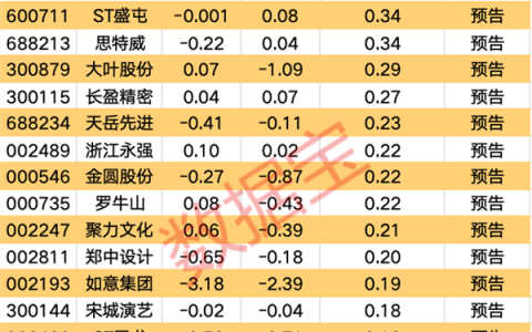 谁是业绩“反转王”？23股有望蝶变 最高超额收益率近30%！三大驱动原因曝光