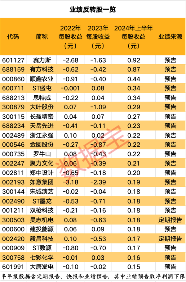 谁是业绩“反转王”？23股有望蝶变 最高超额收益率近30%！三大驱动原因曝光