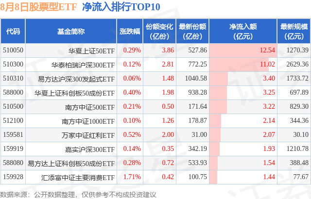 【ETF观察】8月8日股票ETF净流入49.62亿元