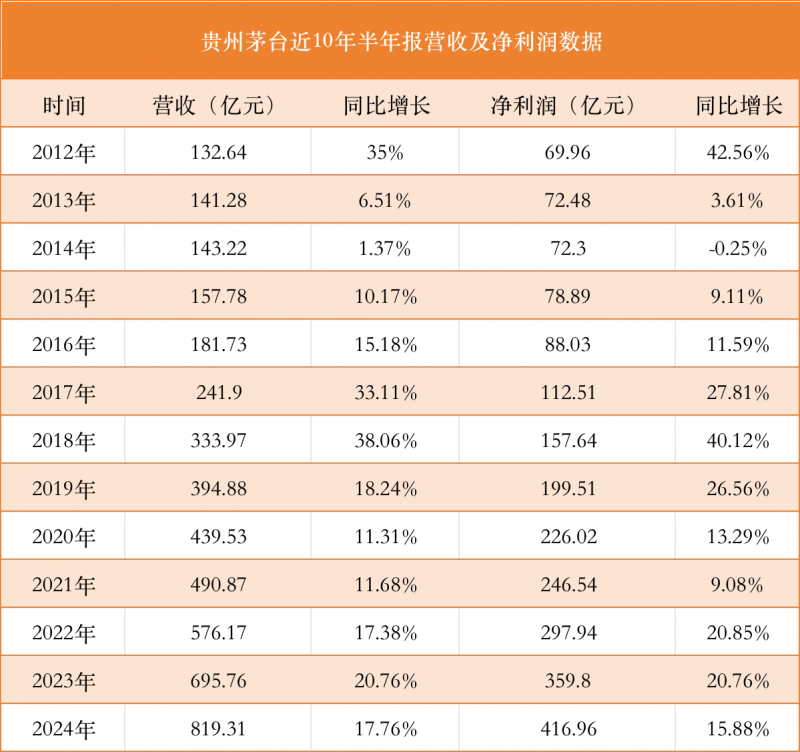 超预期！贵州茅台半年营收834.51亿，年度分红75%！