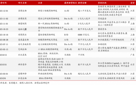 小核酸药物风口已至？蓝晓科技等企业率先布局相关业务