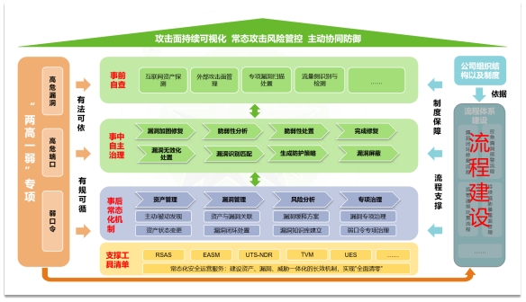 助力“两高一弱”专项整治行动 绿盟科技解决方案有妙招