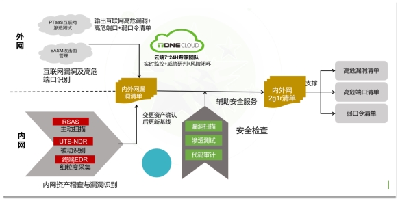 助力“两高一弱”专项整治行动 绿盟科技解决方案有妙招