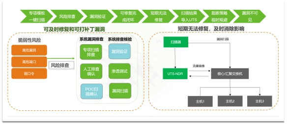 助力“两高一弱”专项整治行动 绿盟科技解决方案有妙招