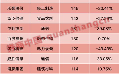 7股评级上调！机构紧盯电子、机械两大行业，这一概念股也火了