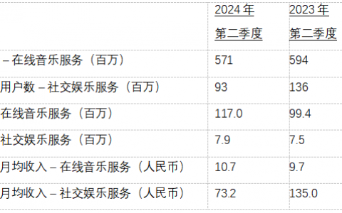 在线音乐订阅收入同比增长近3成，腾讯音乐2024Q2持续高质量增长