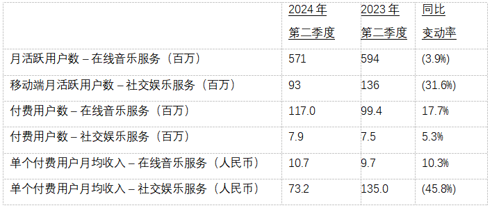 在线音乐订阅收入同比增长近3成，腾讯音乐2024Q2持续高质量增长