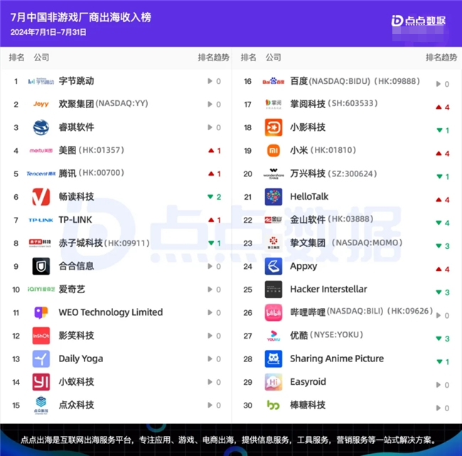 7月中国非游戏厂商出海收入榜排名出炉：美图、腾讯排名上升