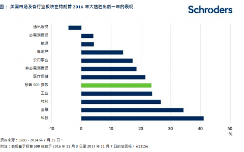 施罗德投资：若特朗普胜选，对美国企业盈利有何影响？