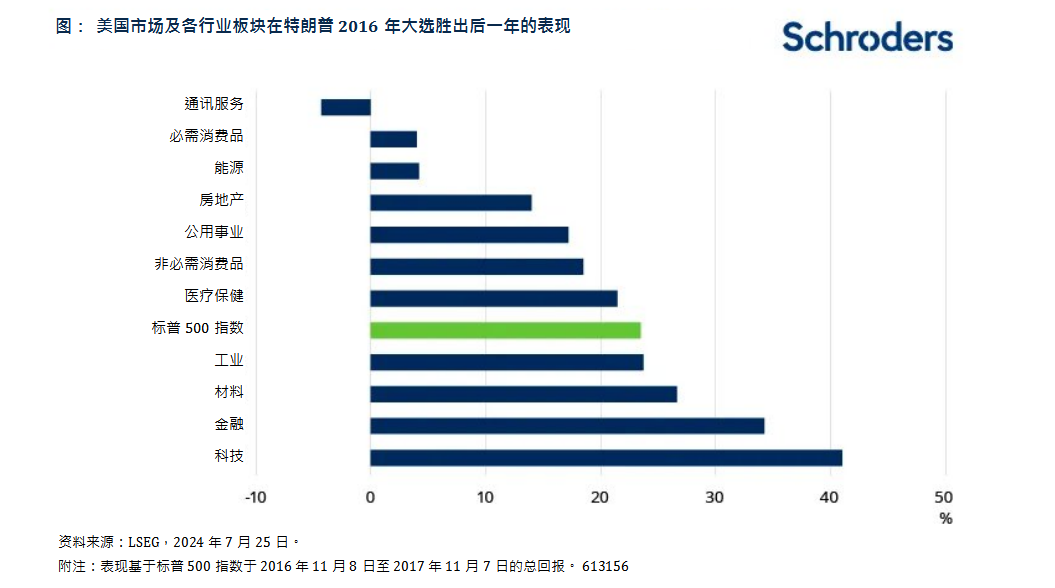 施罗德投资：若特朗普胜选，对美国企业盈利有何影响？