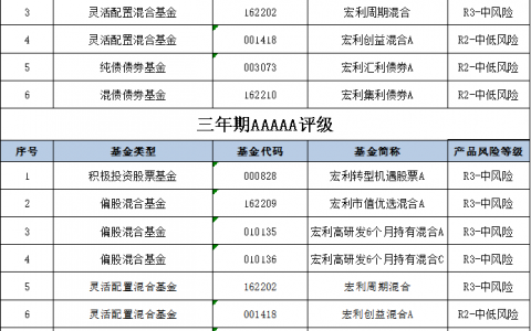 股债多点开花！宏利基金多只产品荣登天相投顾5A评级榜