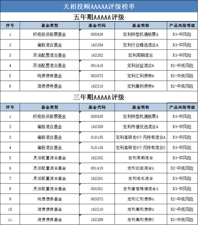 股债多点开花！宏利基金多只产品荣登天相投顾5A评级榜