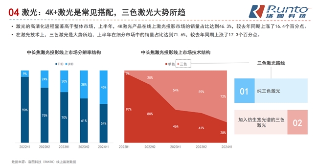 洛图智能投影行业2024半年报：极米守中高端 Vidda冲刺超高端