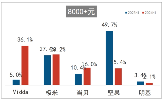 洛图智能投影行业2024半年报：极米守中高端 Vidda冲刺超高端