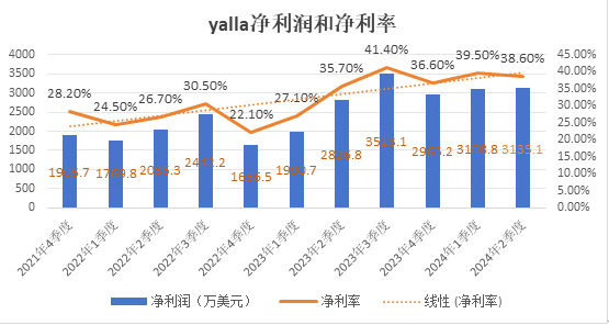 Yalla Group第二季度财报表现亮眼，营收和净利润双双增长