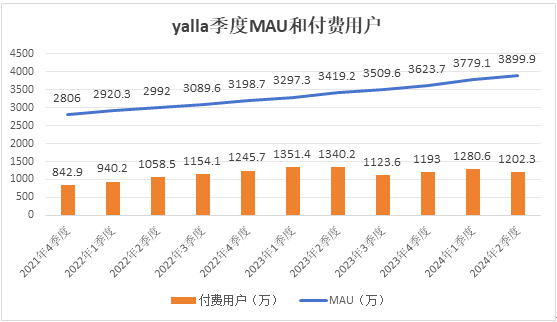 Yalla Group第二季度财报表现亮眼，营收和净利润双双增长