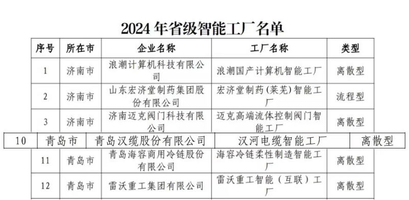 质量与智造并驱，汉缆股份荣登山东省级智能工厂榜单