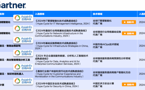 亚信科技5款网络与数智产品入选Gartner 2024技术成熟度曲线