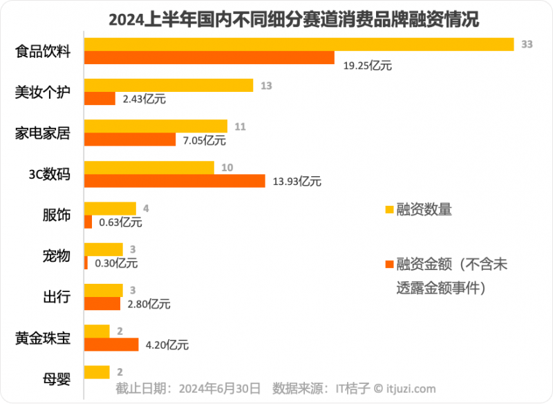 2024上半年81家品牌获融资，超50%为天猫头部品牌