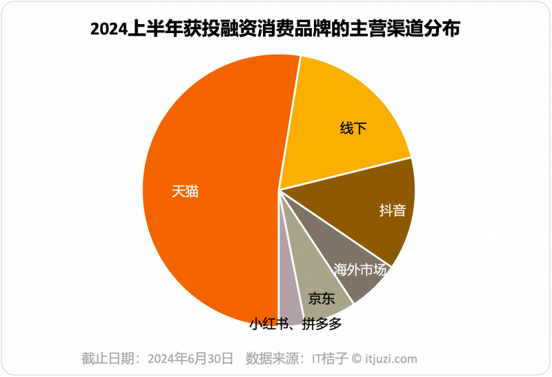 2024上半年81家品牌获融资，超50%为天猫头部品牌