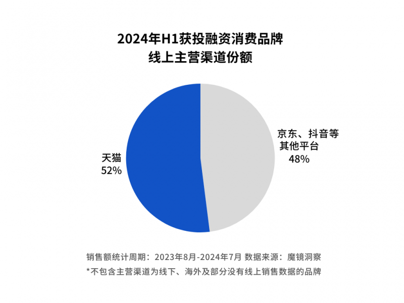 2024上半年81家品牌获融资，超50%为天猫头部品牌