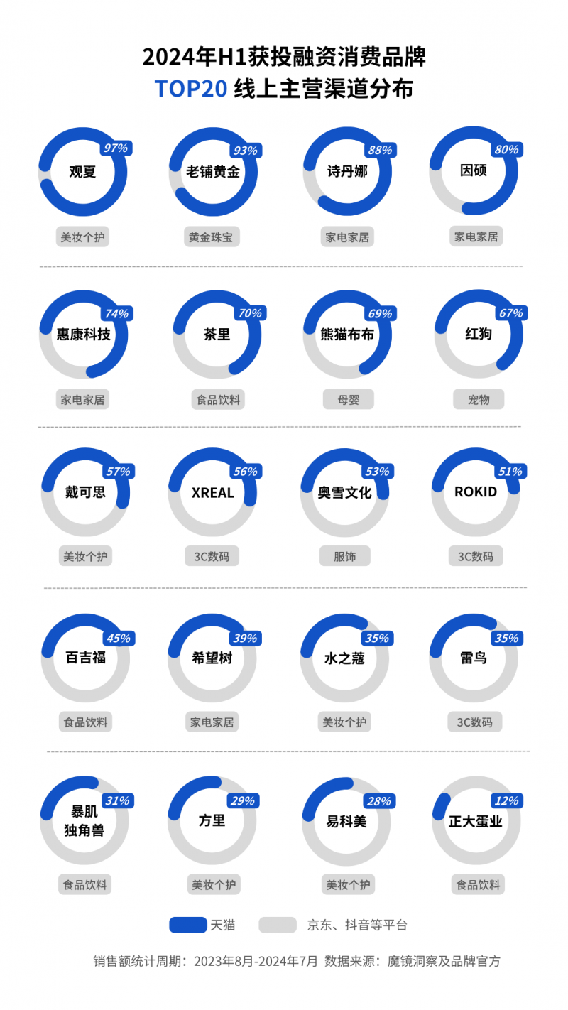 2024上半年81家品牌获融资，超50%为天猫头部品牌