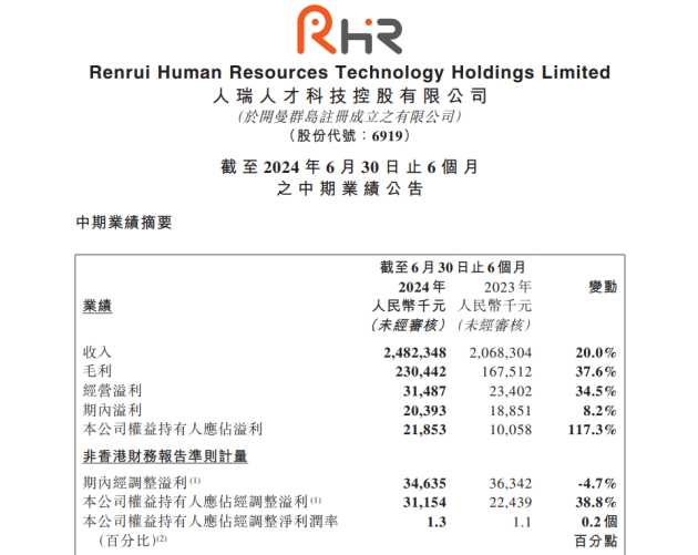 人瑞人才2024半年报：营收净利双增长，数字化人才在岗突破万人规模