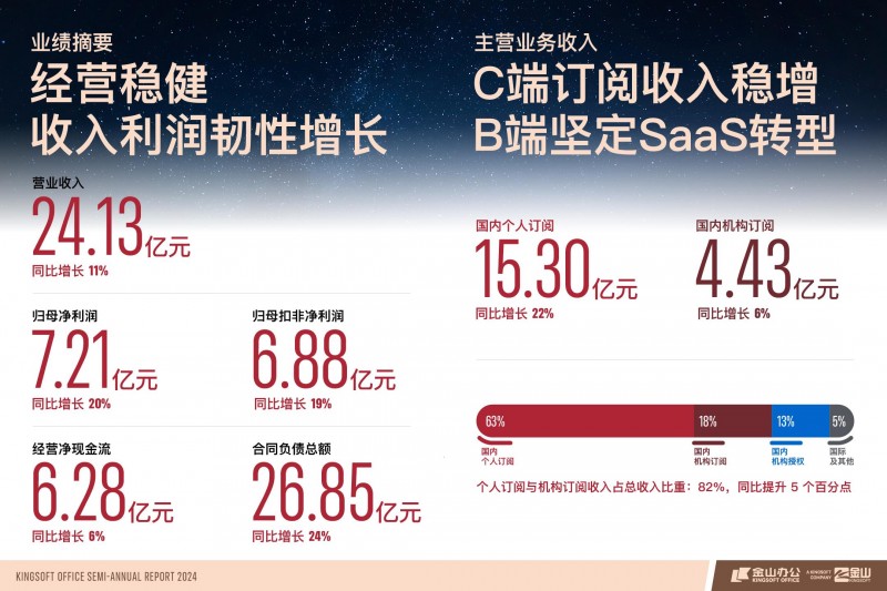 金山办公上半年净利7.21亿增长20.38%，WPS 365服务超18000家头部政企客户