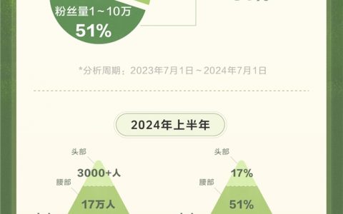 《2024抖音电商达人成长报告》:中小达人成带货中坚力量