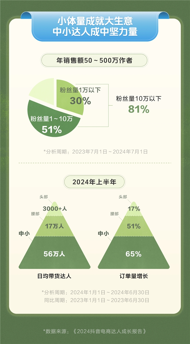 《2024抖音电商达人成长报告》:中小达人成带货中坚力量