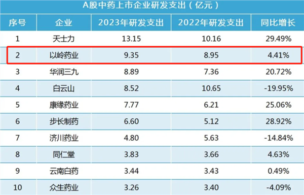 5年砸40亿搞研发！国民药企突破衰老干预科技，或打破西方垄断