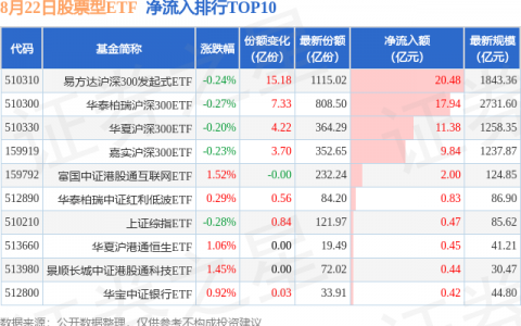 【ETF观察】8月22日股票ETF净流出12.23亿元