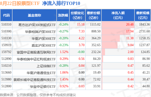 【ETF观察】8月22日股票ETF净流出12.23亿元