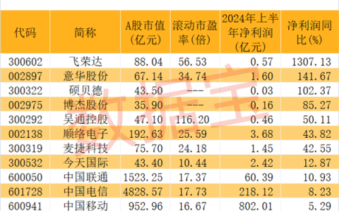 A股产业链提前异动！北京5G-A正式商用，三大电信巨头获机构扎堆关注