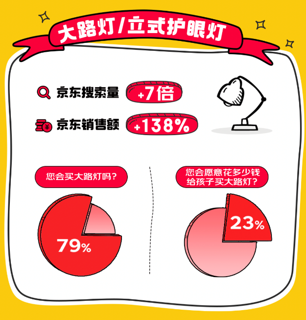 京东消费观察：儿童品类销售额5年翻7倍，收纳成为细分赛道黑马