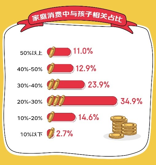 京东消费观察：儿童品类销售额5年翻7倍，收纳成为细分赛道黑马