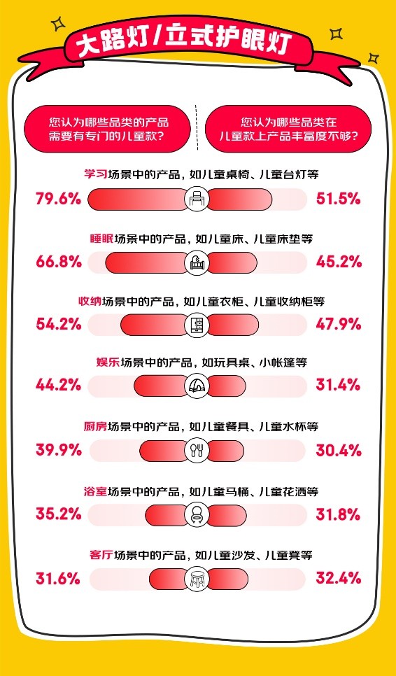 京东消费观察：儿童品类销售额5年翻7倍，收纳成为细分赛道黑马