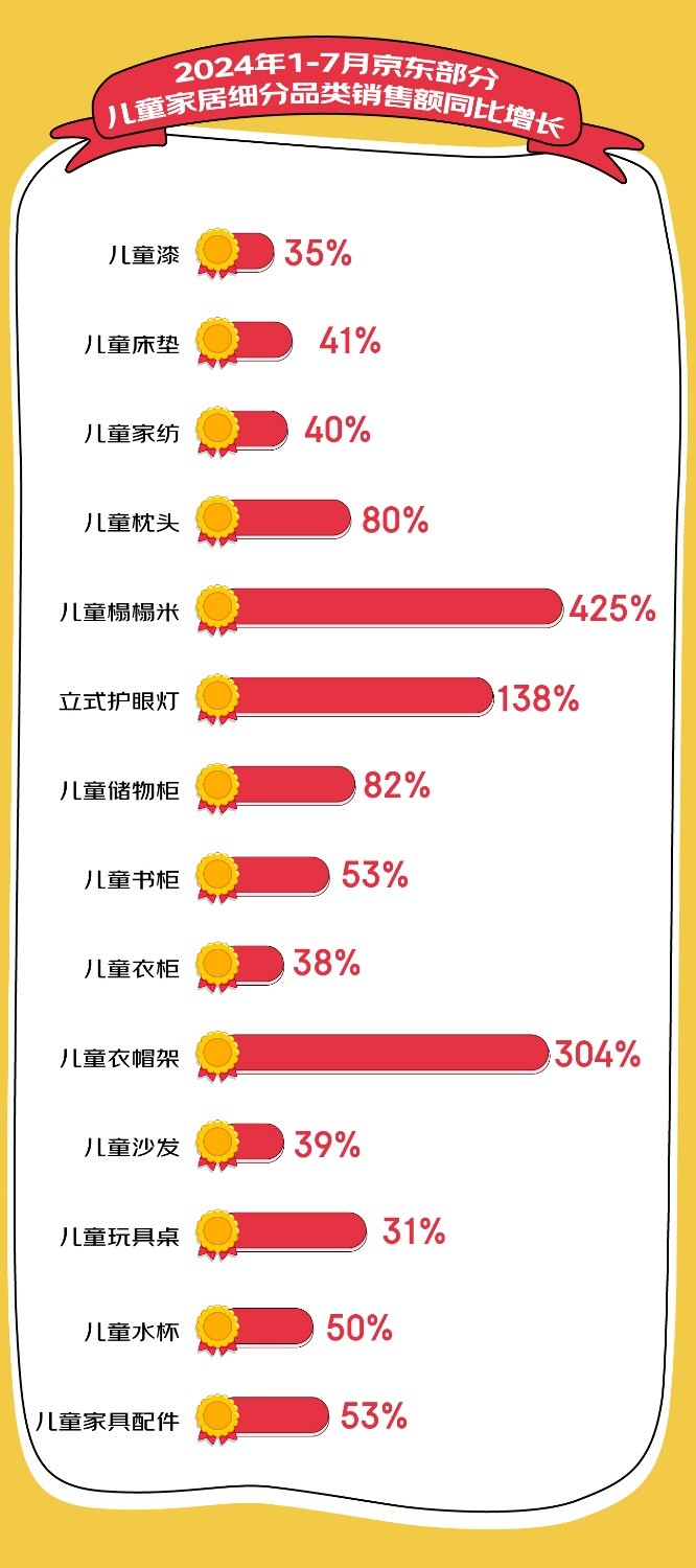 京东消费观察：儿童品类销售额5年翻7倍，收纳成为细分赛道黑马