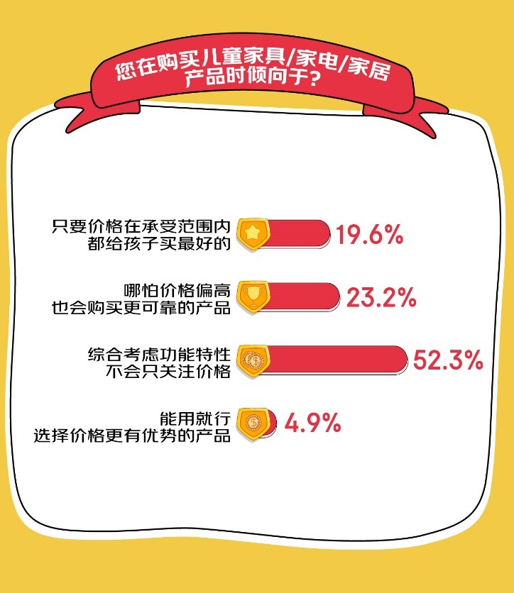 京东消费观察：儿童品类销售额5年翻7倍，收纳成为细分赛道黑马