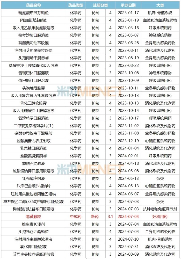 【瞩目】葫芦娃药业发威！12个重磅产品获批，33个新品冲刺上市，3款新药猛攻儿童药市场