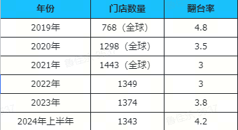 翻台率超4！海底捞上半年收入及核心经营利润双增创新高