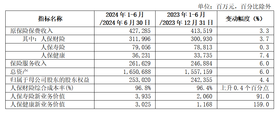 中国人民保险集团发布2024年中期业绩