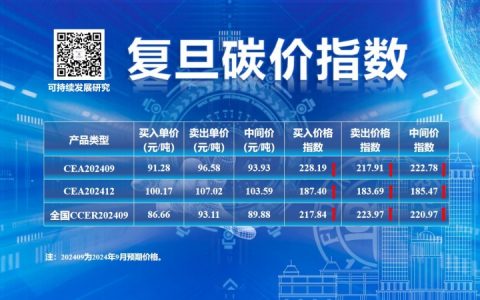 复旦大学可持续发展研究中心：2024年9月CCER价格指数持续上行