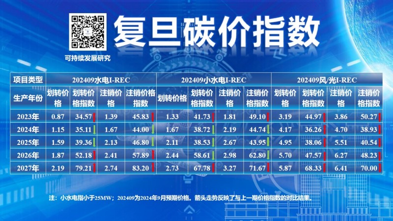 复旦大学可持续发展研究中心：2024年9月CCER价格指数持续上行